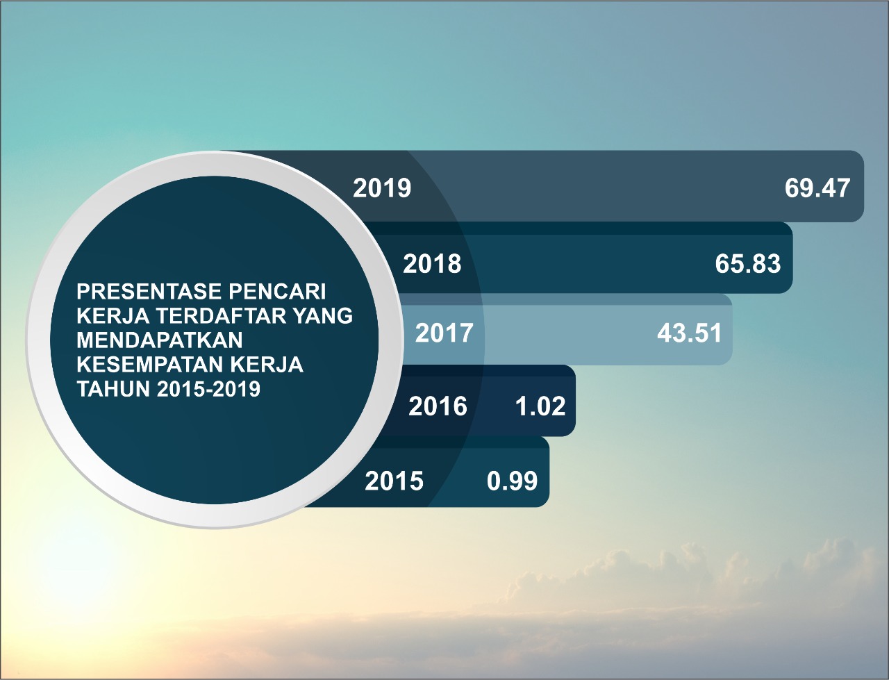 Persentase pencari kerja terdaftar yang mendapatkan kesempatan kerja tahun 2015-2019. (Istimewa)