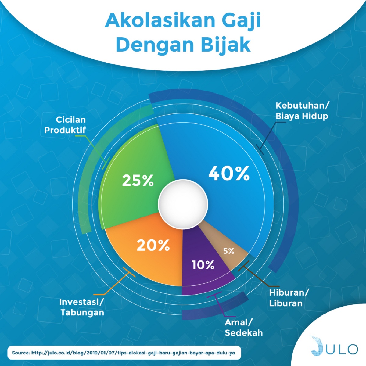 Alokasikan Gaji Bulanan Dengan Tips Berikut #BaruGajian