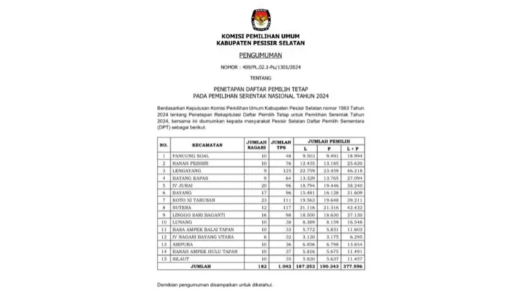 KPU Pessel Umumkan Daftar Pemilih Tetap (DPT) Pesisir Selatan Untuk Pemilihan Serentak Tahun 2024