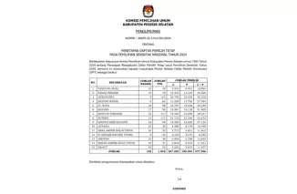 KPU Pessel Umumkan Daftar Pemilih Tetap (DPT) Pesisir Selatan Untuk Pemilihan Serentak Tahun 2024