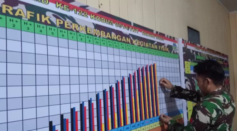 Grafik Perkembangan Pengerjaan Kegiatan Fisik Di PosKotis TMMD 122 Terus Naik Signifikan