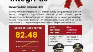 Foto Woow, Indeks Survei Penilaian Integritas (SPI), Kota Blitar Raih Nilai Tertinggi Pertama Kategori Kota Kecil