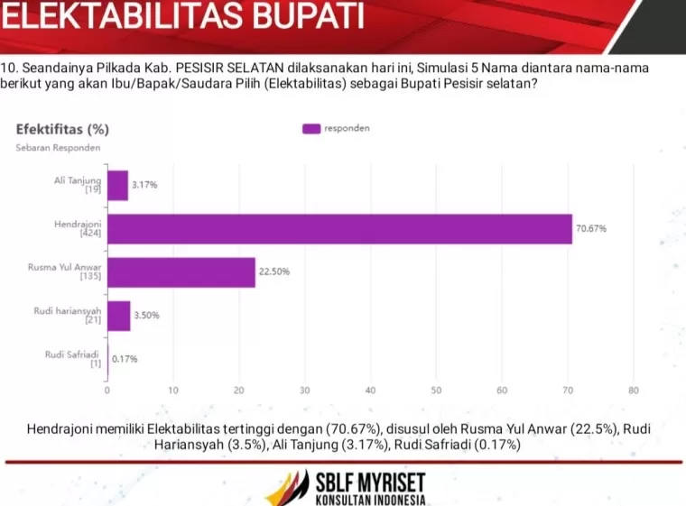 Survei SBLF Myriset Konsultan: Elektabilitas Hendrajoni Unggul Jelang Pilkada Pessel 2024