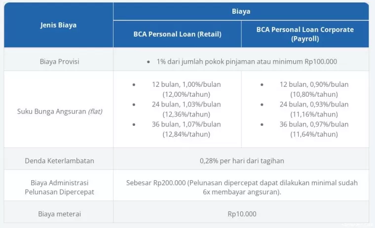 Biaya Limit dan Suku Bunga (Dok: bca.co.id)