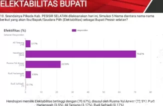 Survei SBLF Myriset Konsultan: Elektabilitas Hendrajoni Unggul Jelang Pilkada Pessel 2024