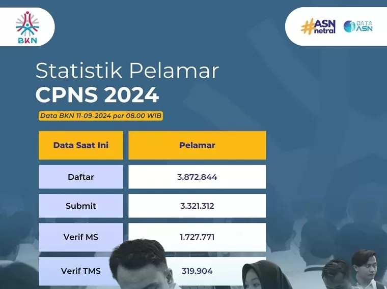 CPNS 2024 Resmi Ditutup, Berikut Daftar 10 Instansi dengan Pelamar Terbanyak dan Tersepi (Foto: Dok.Istimewa)