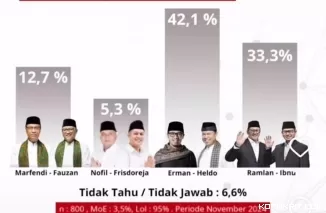 Hasil Survei Polstra Pasangan Erman Safar-Heldo Aura Unggul dalam Pilkada Bukittinggi 2024