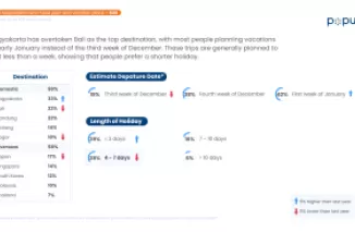 Populix Prediksi Liburan Akhir Tahun Capai Puncak di Awal Januari
