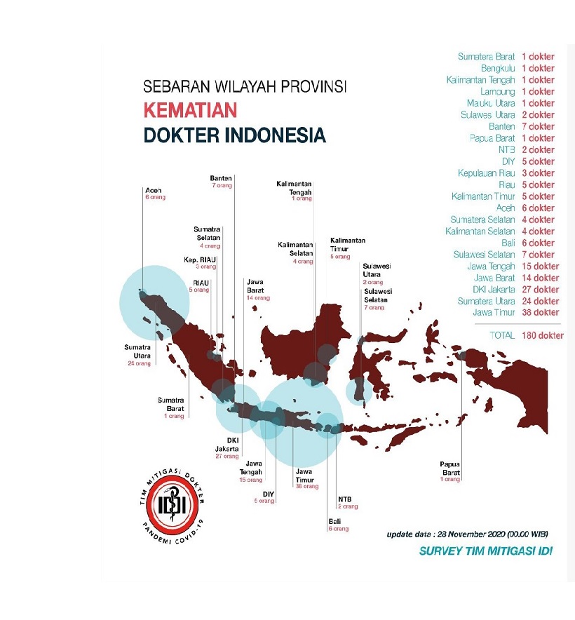 Data dari Tim Mitigasi PB IDI, TS yang meninggal akibat covid-19 terus bertambah.