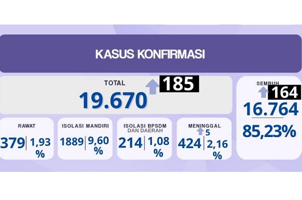 Diagram kasus covid-19 di Sumbar. | sumbarprov.go.id