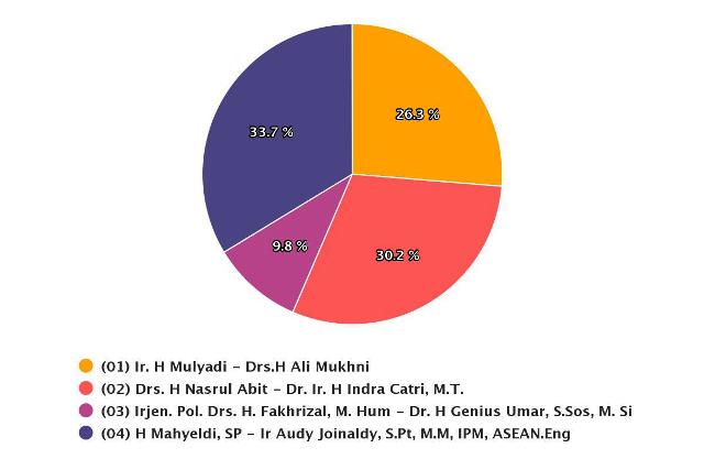 Pilkada Sumbar 2020 Posisi Belum Berubah, Berikut Data Sementara Sirekap KPU