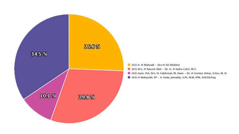 Data sementara perolehan suara dari KPU untuk Pilgub Sumbar 2020. [Foto: Ist]