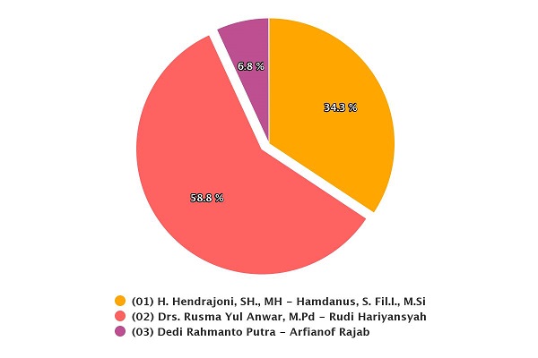 Hasil Penghitungan Suara Pilkada Pesisir Selatan 2020, Kamis (10/12/2020), pukul 11.19 WIB. | pilkada2020.kpu.go.id