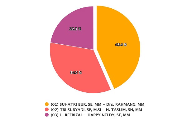 Hasil Penghitungan Suara Pilkada Padang Pariaman 2020, Kamis (10/12/2020) pukul 12.31 WIB. | pilkada2020.kpu.go.id