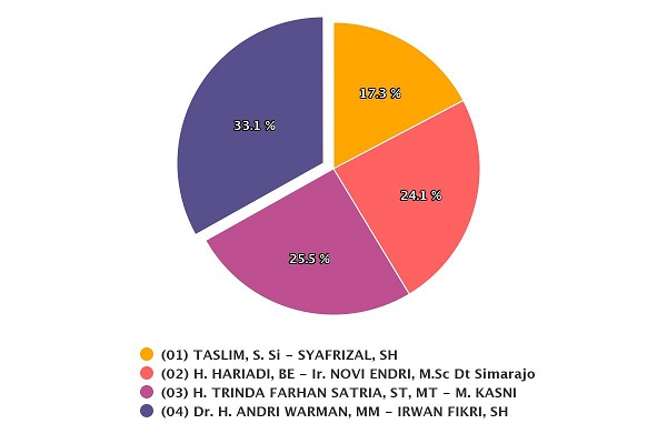 Hasil Penghitungan Suara Pilkada Agam 2020, Kamis (10/12/2020), pukul 12.10 WIB. | pilkada2020.kpu.go.id