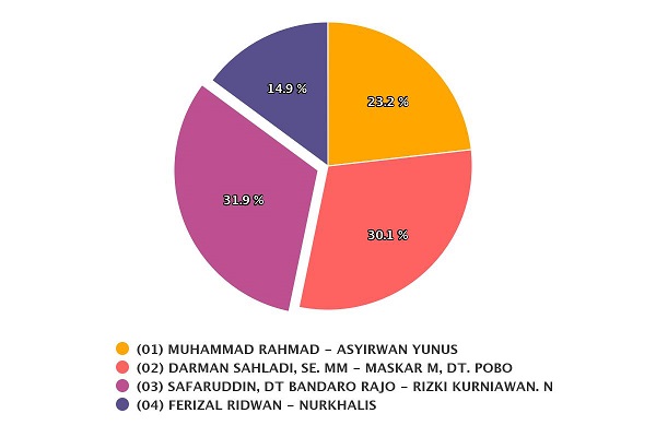 Hasil Penghitungan Suara Pilkada Limapuluh Kota 2020, Kamis (10/12/2020), pukul 10.47 WIB. | pilkada2020.kpu.go.id