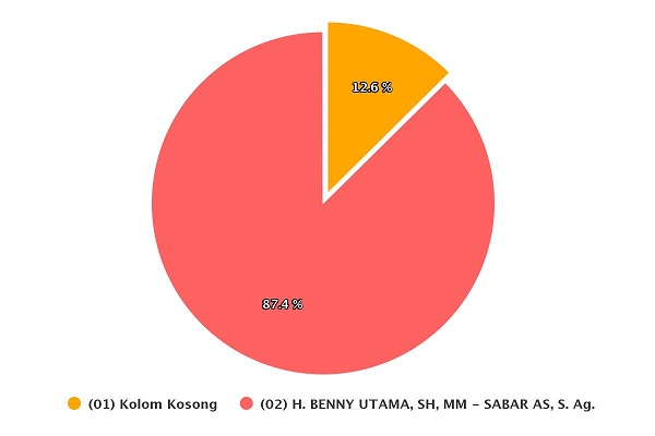 Hasil Penghitungan Suara Pilkada Pasaman 2020, Kamis (10/12/2020), pukul 13.22 WIB. | pilkada2020.kpu.go.id