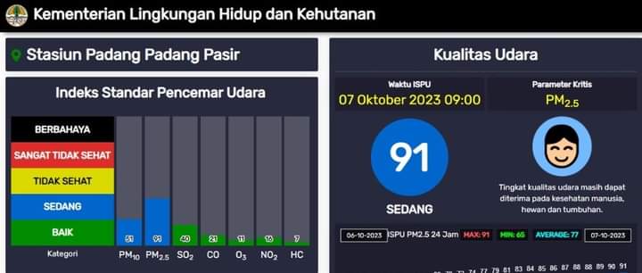 Ilustrasi kualitas udara di Padang. (Foto: Diskominfo Kota Padang)