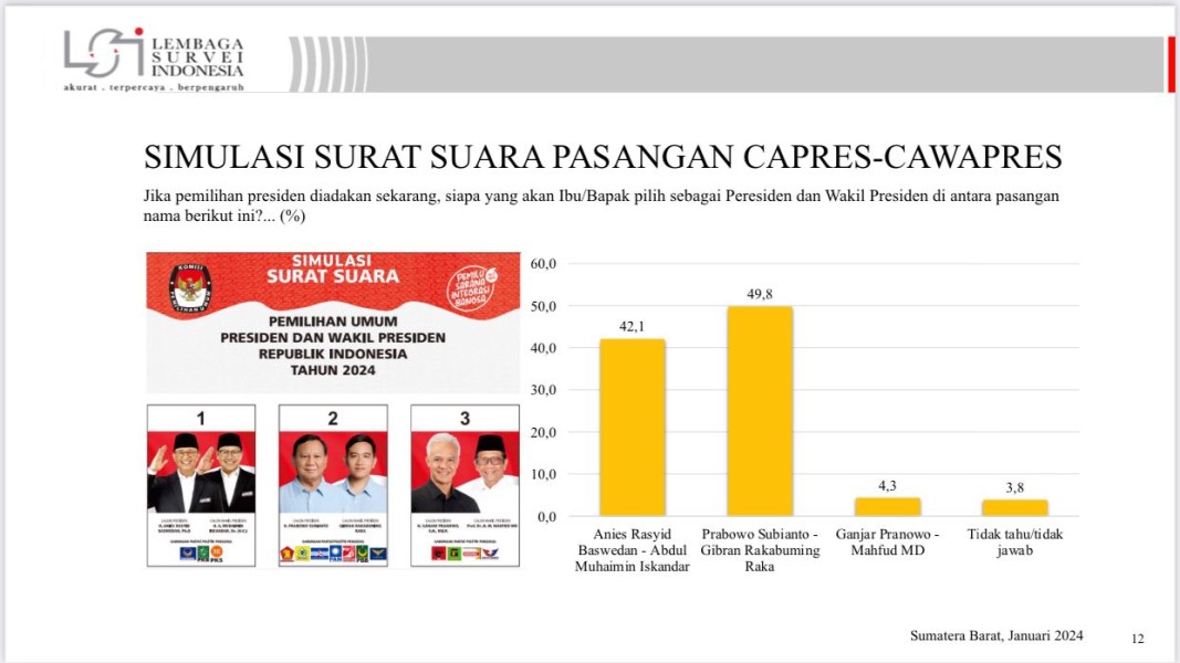 Hasil survei LSI di Sumatera Barat terbaru. (Foto: Istimewa)
