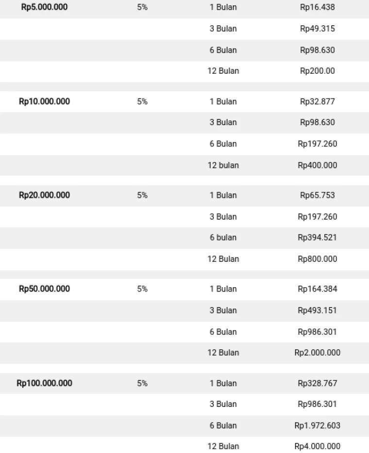 Rincian bunga deposito Rp5.000.000-Rp100 juta