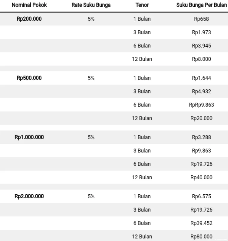 Rincian bunga deposito Rp200.000-Rp2.000.000