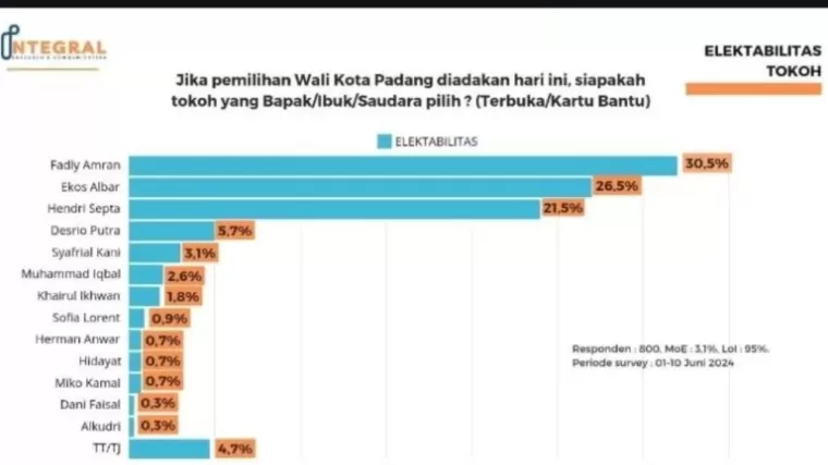 Tabel hasil survey Survey Integral Research &amp; Communication terhadap bakal calon Wali Kota Padang yang dirilis Senin (24/6/2024). (Foto : Istimewa)