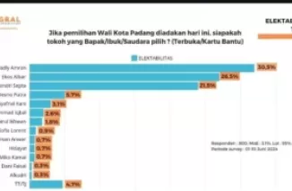 Tabel hasil survey Survey Integral Research & Communication terhadap bakal calon Wali Kota Padang yang dirilis Senin (24/6/2024). (Foto : Istimewa)