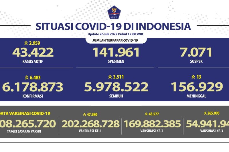 Foto Kasus Harian Covid-19 Bertambah 6.483 Terbanyak DKI Jakarta