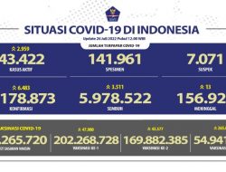 Foto Kasus Harian Covid-19 Bertambah 6.483 Terbanyak DKI Jakarta