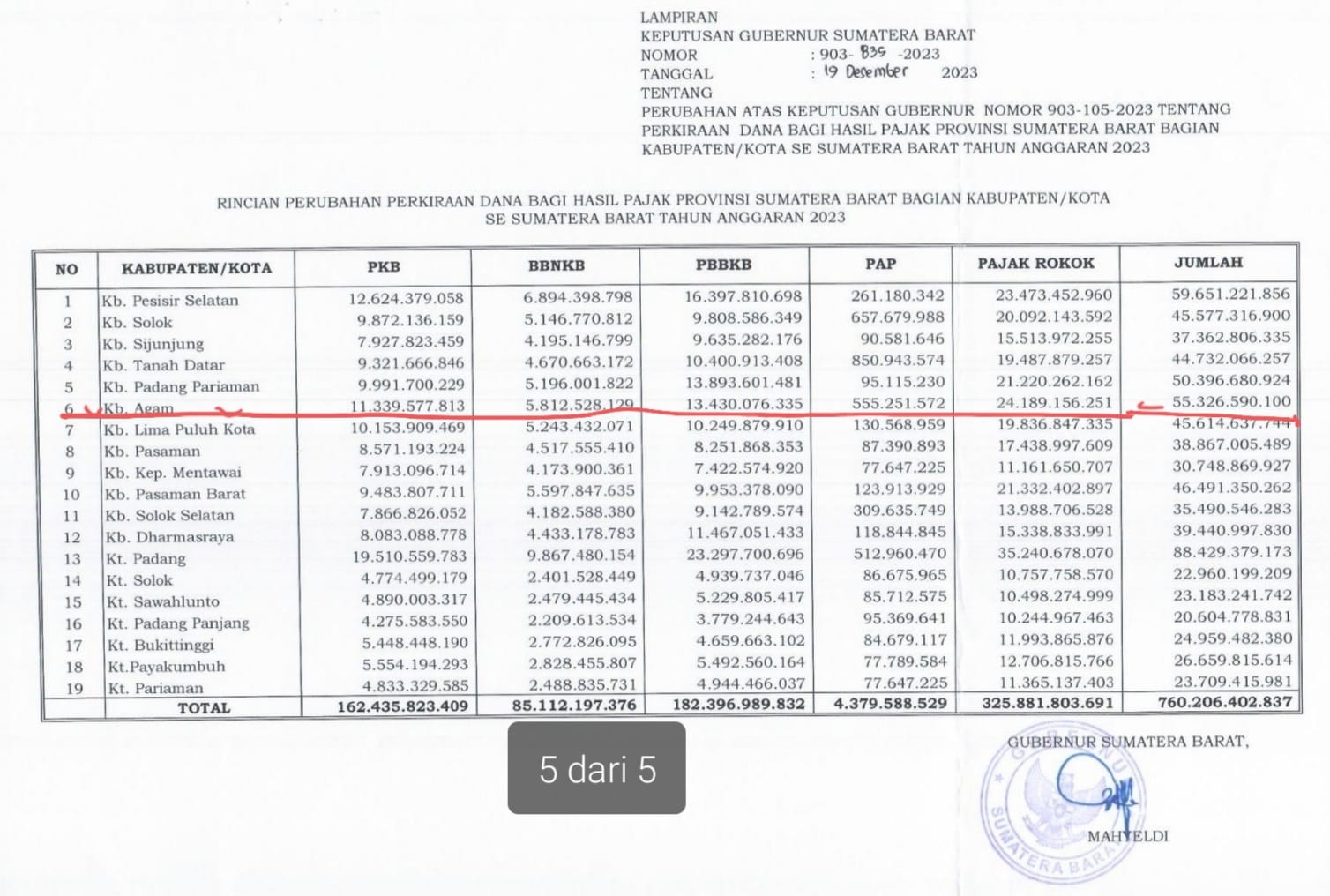 Foto Pemkab Agam Kecewa, Dana Bagi Hasil Pajak Sumbar Dikurangi Rp 24 Miliar