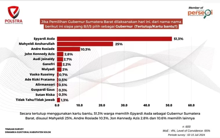 Survei Polstra: Epyardi Dipilih Mayoritas Warga Kabupaten Solok Jadi Gubernur