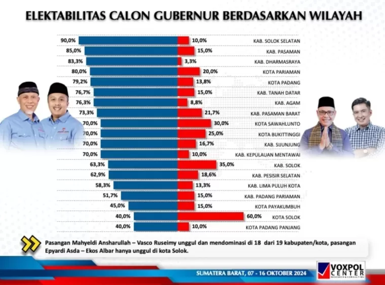 Unggul di 18 Kabupaten/Kota, Mahyeldi--Vasco Bisa Menang Telak