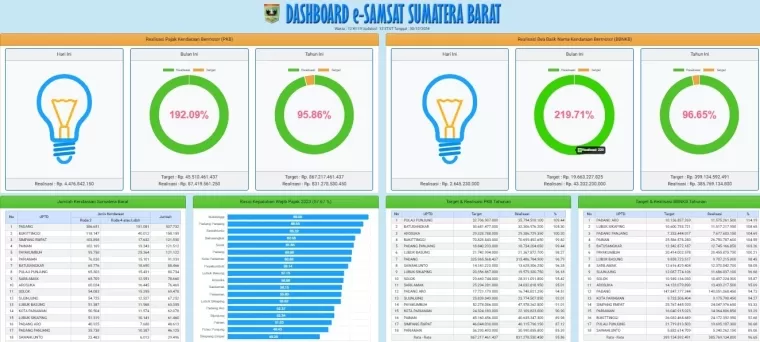 Kondisi penerimaan Pemprov Sumbar.ist